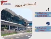 مطار القاهرة يسجل زيادة 8% فى حركة الركاب و5% بالرحلات خلال شهر أغسطس 