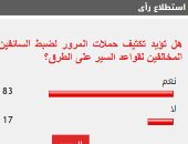 83% من القراء تكثيف حملات المرور لضبط السائقين المخالفين لقواعد السير على الطرق
