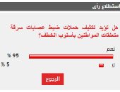 %95 من القراء يؤيدون تكثيف حملات ضبط عصابات سرقة متعلقات المواطنين بأسلوب الخطف