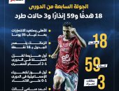 ملخص الجولة السابعة للدوري.. 18 هدفاً و59 إنذاراً و3 حالات طرد