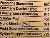 تسريبات الكرة الذهبية وترتيب محمد صلاح المتوقع فى البالون دور.. صور