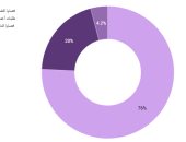إنجاز مليون و730 ألفا و638 قضية أسرة خلال العام القضائى 2024-2025