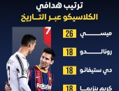 ترتيب هدافي الكلاسيكو عبر التاريخ.. إنفوجراف