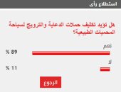 %89 من القراء يؤيدون تكثيف حملات الدعاية والترويج لسياحة المحميات الطبيعية