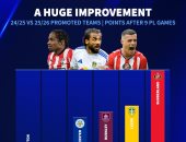 سندرلاند وليدز وبيرنلي يكسرون لعنة الصاعدين في الدوري الإنجليزي.. بالأرقام