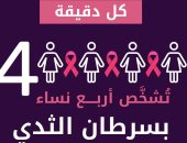 الصحة العالمية: تشخيص 4 سيدات بالعالم بسرطان الثدى كل دقيقة وتتوفى واحدة