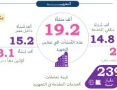 جهاز الإحصاء: 19.2 ألف منشأة تمارس التعهيد في مصر بقيمة تعاملات 239 مليار جنيه