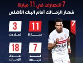7 انتصارات و18 هدفا فى 11 مباراة شعار الزمالك أمام البنك الأهلى.. إنفو جراف