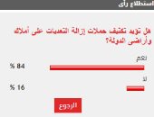 %84 من القراء يؤيدون تكثيف حملات إزالة التعديات على أملاك وأراضى الدولة