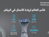 3 شركات المصرية تتأهل إلى نهائيات كأس العالم لريادة الأعمال فى السعودية