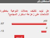 %87 من القراء يؤيدون تكثيف حملات التوعية بخطورة الشائعات على زعزعة استقرار المجتمع