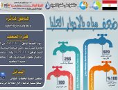 مياه سوهاج: ضعف المياه 7 ساعات غدا بأخميم لأعمال غسيل المروق رقم (1)