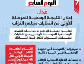 إعلان النتيجة الرسمية للمرحلة الأولى من مجلس النواب غدًا.. إنفوجراف