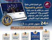 محمود عبد الراضي يكتب: سر عالمية الصفحة الرسمية لوزارة الداخلية على فيسبوك..تحولت من منصة تواصل إلى منصة ضبط..تتفاعل مع المواطنين وتحمي الذوق العام.. وترفع شعار: اللي يتصور يتجاب