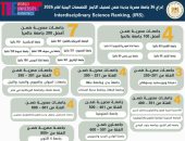 إدراج 36 جامعة مصرية جديدة بتصنيف التايمز للتخصصات البينية 