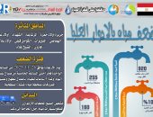 ضعف المياه بقرى مركز المنشاة بسوهاج لأعمال غسيل المروقات بالمحطة السطحية