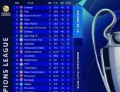 ترتيب دوري أبطال أوروبا.. أرسنال ينفرد بالصدارة وصراع رباعى على الوصافة