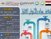 ضعف المياه بقرى مركز سوهاج لأعمال غسيل مروقات محطتى إدفا وأولاد نصير المدمجة