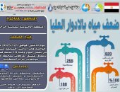 ضعف المياه بمدينة جرجا فى سوهاج لأعمال غسيل محطة توسعات المحطة السطحية