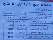 ننشر أسماء الفائزين والإعادة بدوائر كفر الشيخ بانتخابات النواب