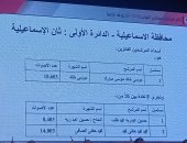 ننشر أسماء الفائزين والإعادة بدوائر الإسماعيلية والسويس بانتخابات النواب