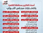 ننشر أسماء الفائزين فى جميع دوائر القاهرة بانتخابات مجلس النواب
