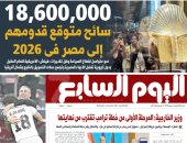 اليوم السابع: 18 مليونا و600 ألف سائح متوقع قدومهم إلى مصر في 2026