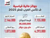 جوائز مالية قياسية في كأس العرب 2025 تتخطى 36.5 مليون دولار.. إنفوجراف