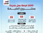 برواتب تصل لـ 40 ألف جنيه.. "العمل" تعلن 1100 وظيفة بمشروع الضبعة النووية