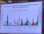 بالأرقام .. وزير الصحة يكشف أنواع الفيروسات التنفسية الأكثر انتشارا  