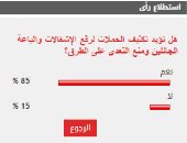 %85 من القراء يطالبون بتكثيف الحملات لرفع الإشغالات ومنع التعدى على الطرق