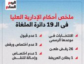 خريطة أحكام الإدارية العليا في الطعون الخاصة بـ19 دائرة ملغاة.. إنفوجراف