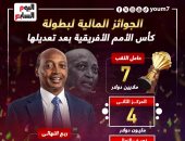 32 مليون دولار حصيلة جوائز كأس أمم أفريقيا 2025.. إنفوجراف