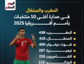 مصر تزين قائمة أغلى 10 منتخبات فى أمم أفريقيا 2025.. إنفوجراف