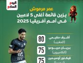 عمر مرموش يزين قائمة أغلى 10 لاعبين فى أمم أفريقيا.. إنفوجراف