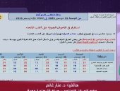 الأرصاد: استقرار حالة الطقس حتى منتصف الأسبوع المقبل.. وتحذر من شمس النهار