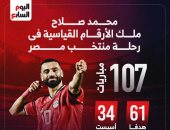 محمد صلاح ملك الأرقام القياسية فى مشواره مع منتخب مصر.. إنفوجراف