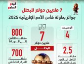 جوائز بطولة كأس أمم أفريقيا 2025 بالمغرب.. 7 ملايين دولار للبطل