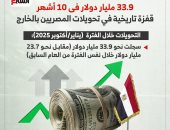 33.9 مليار دولار خلال 10 أشهر.. قفزة تاريخية فى تحويلات المصريين بالخارج 