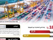 مجلس الوزراء: مؤشرات إيجابية للصادرات غير البترولية من يناير حتى نوفمبر 2025