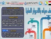 ضعف المياه بالأدوار العليا ببعض قرى مركز طهطا فى سوهاج لمدة 12 ساعة غدا