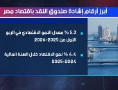 أبرز أرقام إشادة صندوق النقد باقتصاد مصر.. تقرير على إكسترا نيوز