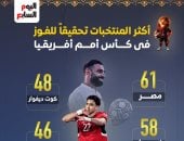ملوك الانتصارات في أمم أفريقيا.. الفراعنة يتربعون على العرش (إنفوجراف)