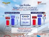 مطار القاهرة يسجل اليوم أعلى معدل تشغيل بنقل 103 آلاف راكب على متن 696 رحلة