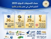 حصاد التصنيفات الدولية لعام 2025: التوجه نحو جعل مصر قبلة تعليمية رائدة