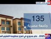 حصاد 2025 طفرة غير مسبوقة فى التعليم العالى: 135 جامعة ومشروعات تنموية