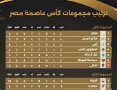 غياب الأهلى والزمالك.. فاركو والجونة والمصري على قمة مجموعات كأس عاصمة مصر