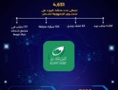 مصر فى صدارة أفريقيا رقمياً.. حصاد عام من التطوير والابتكار