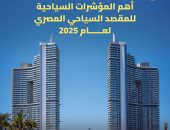 تفاصيل استقبال مصر 19 مليون سائح خلال عام 2025 بمعدل نمو 21%.. إنفوجراف