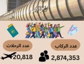 مطار القاهرة الدولى يحقق ارتفاعا ملحوظا فى معدلات التشغيل بنهاية 2025